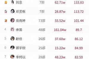 刘念霸榜短剧女演员日榜，王格格马秋元意外跌出前20