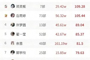4月短剧女演员热度榜：刘念登顶，颜值与演技大PK