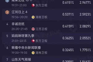 《你好 星期六》年后首播收视夺冠 谭松韵许凯王栎鑫爆笑互动