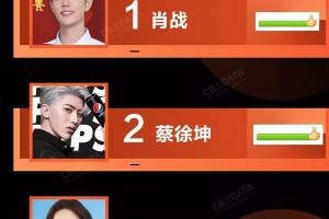 肖战王俊凯领衔明星代言人气榜，女星商业价值超男星